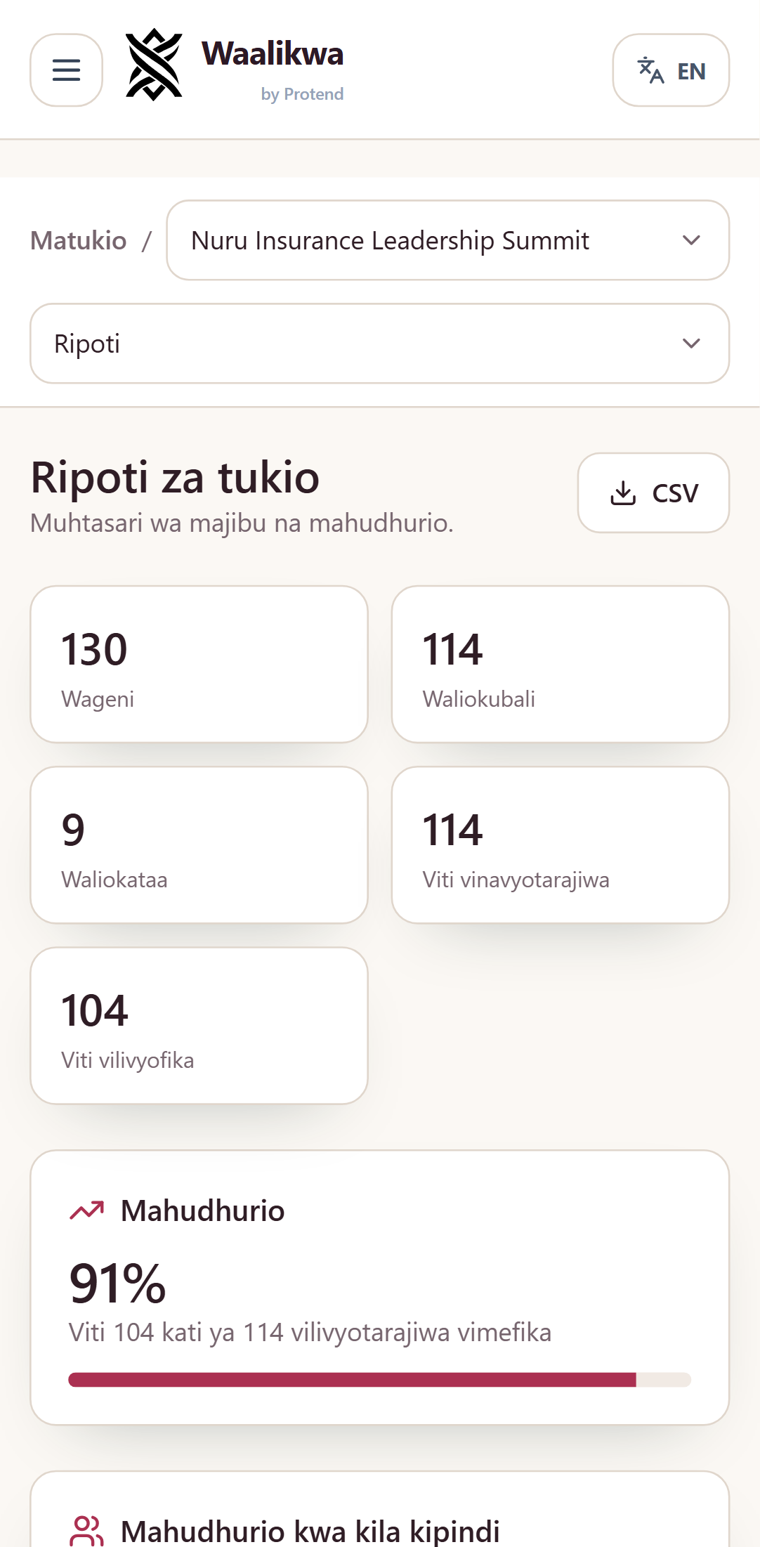 Chati ya mahudhurio kwa kila kipindi cha mkutano wa siku tatu, yenye mstari mrefu wa siku ya kwanza, mfupi zaidi wa siku ya pili na wa kati kwa chakula cha tuzo.